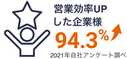 営業効率UPした企業様94.3%2021年自社アンケート調べ