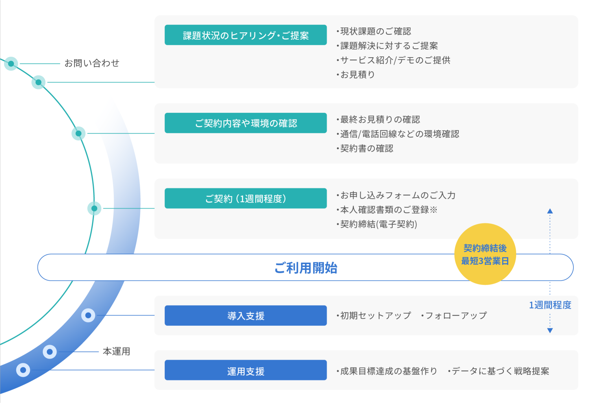 導入前後の流れ