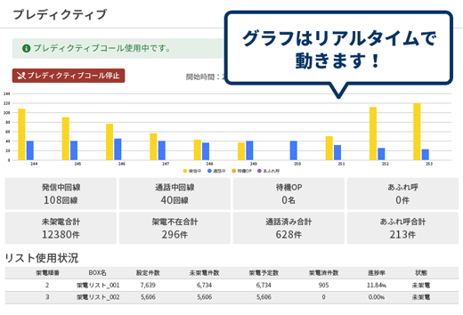 稼働中の架電結果はリアルタイムで見える化