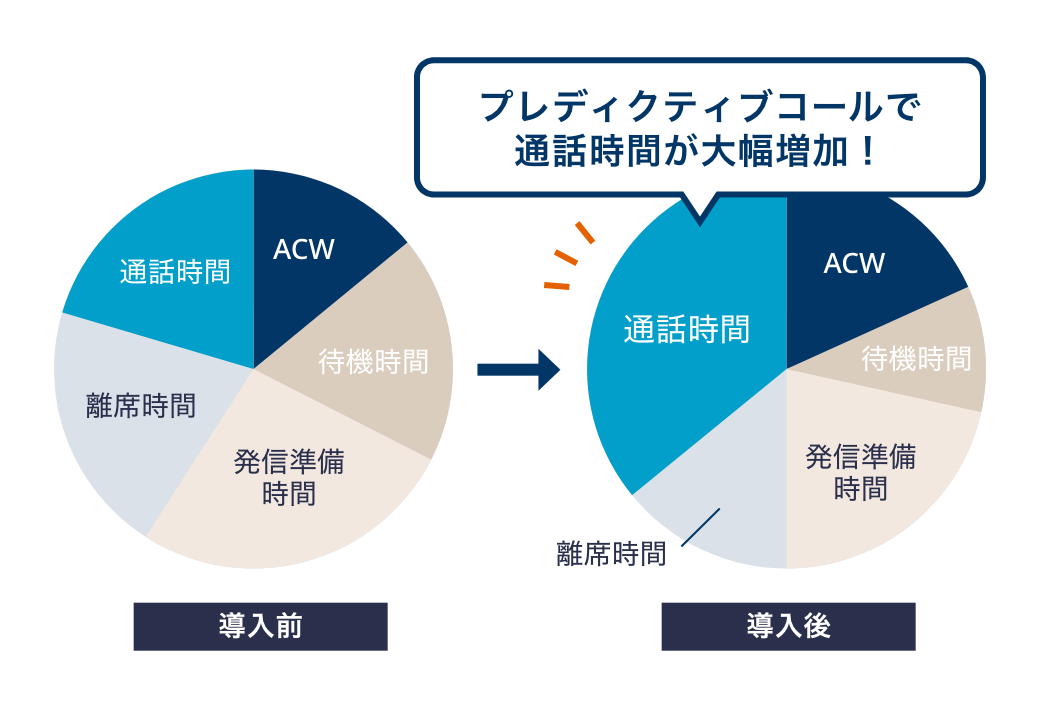 通話するまでの待機時間を大幅削減