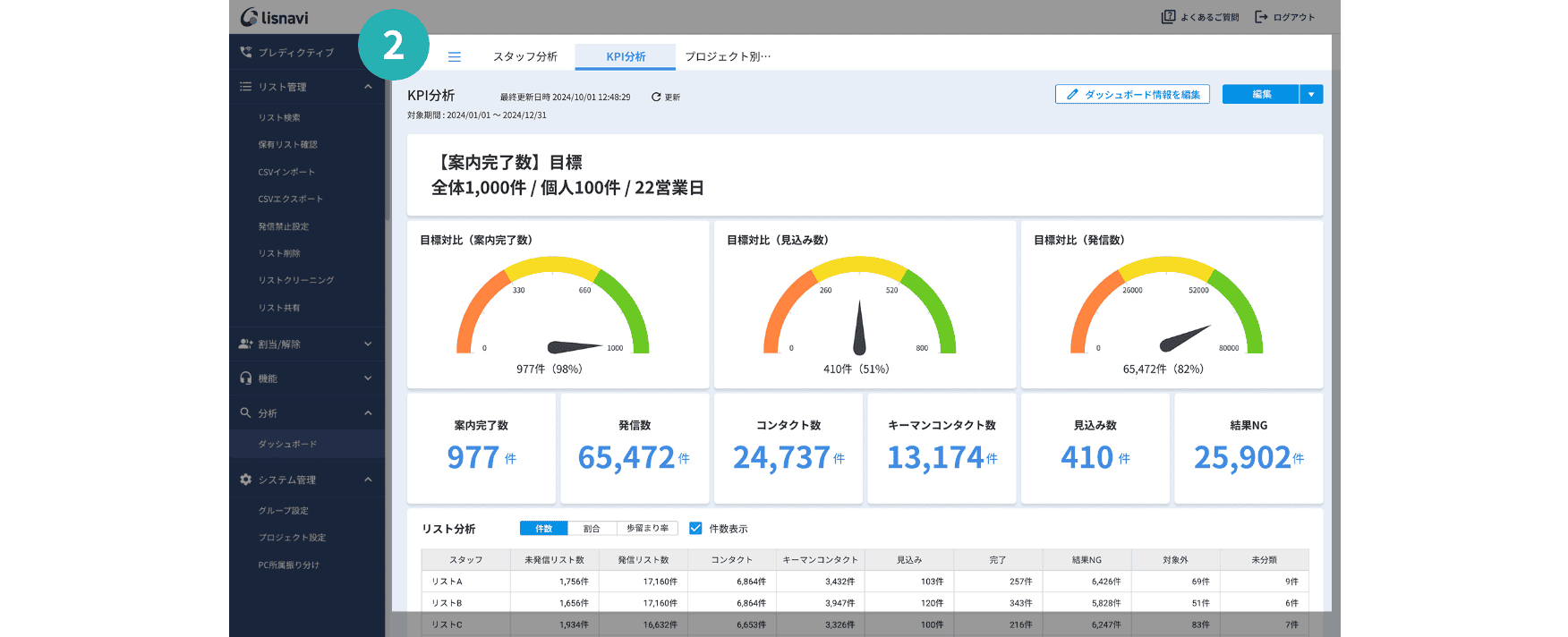 発信業務で計測された数値をオリジナルダッシュボード化できます