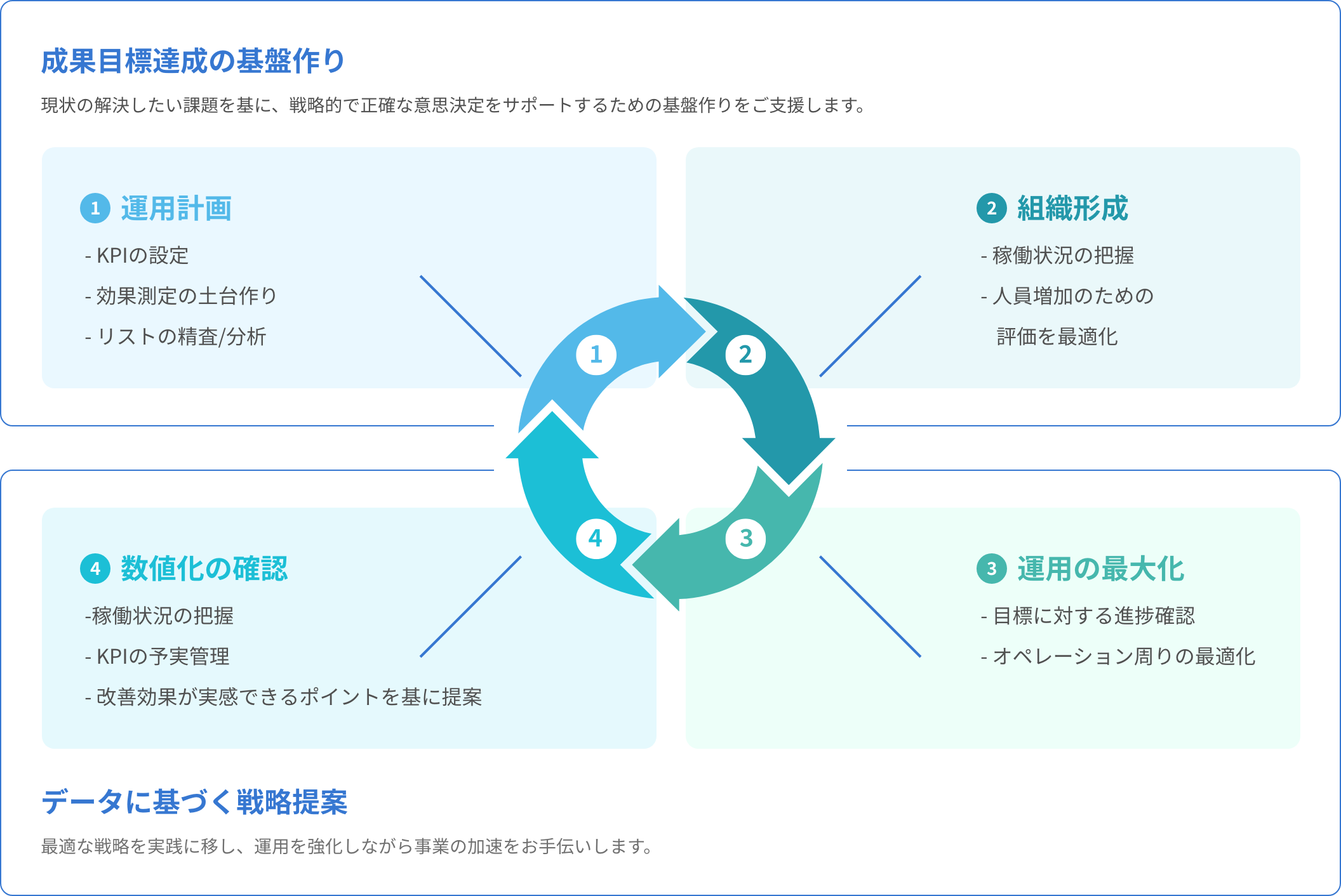 目標達成に向けたデータ活用・戦略策定のご支援