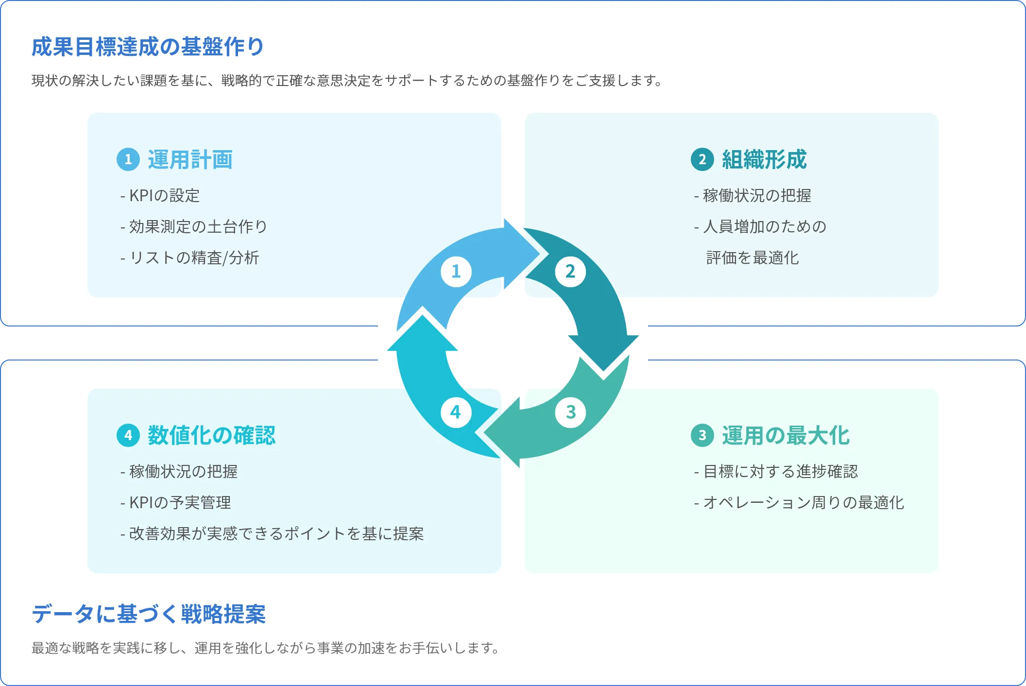 目標達成に向けたデータ活用・戦略策定のご支援