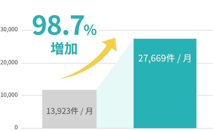 発信数が98.7%増加
