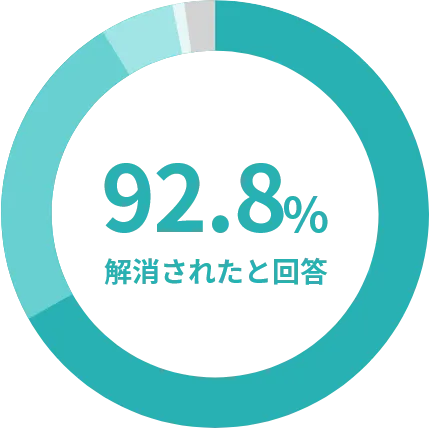 92.8％が解消されたと回答