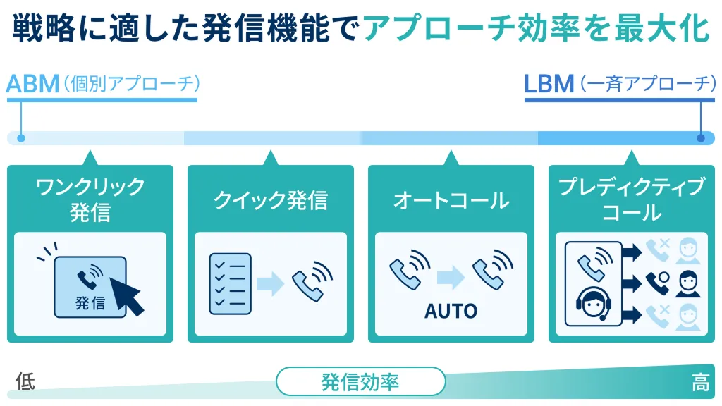 発信効率を最大化する多彩な発信機能