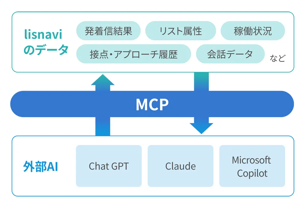 AIに質問して営業データを分析