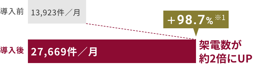 発信数の増加