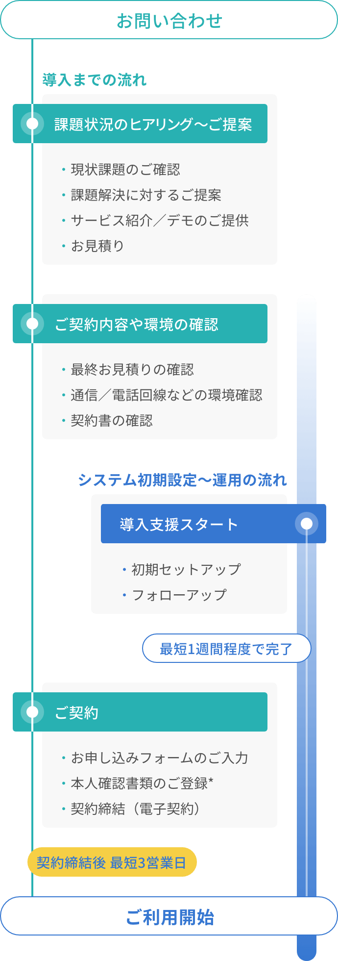 リスナビの運用フロー