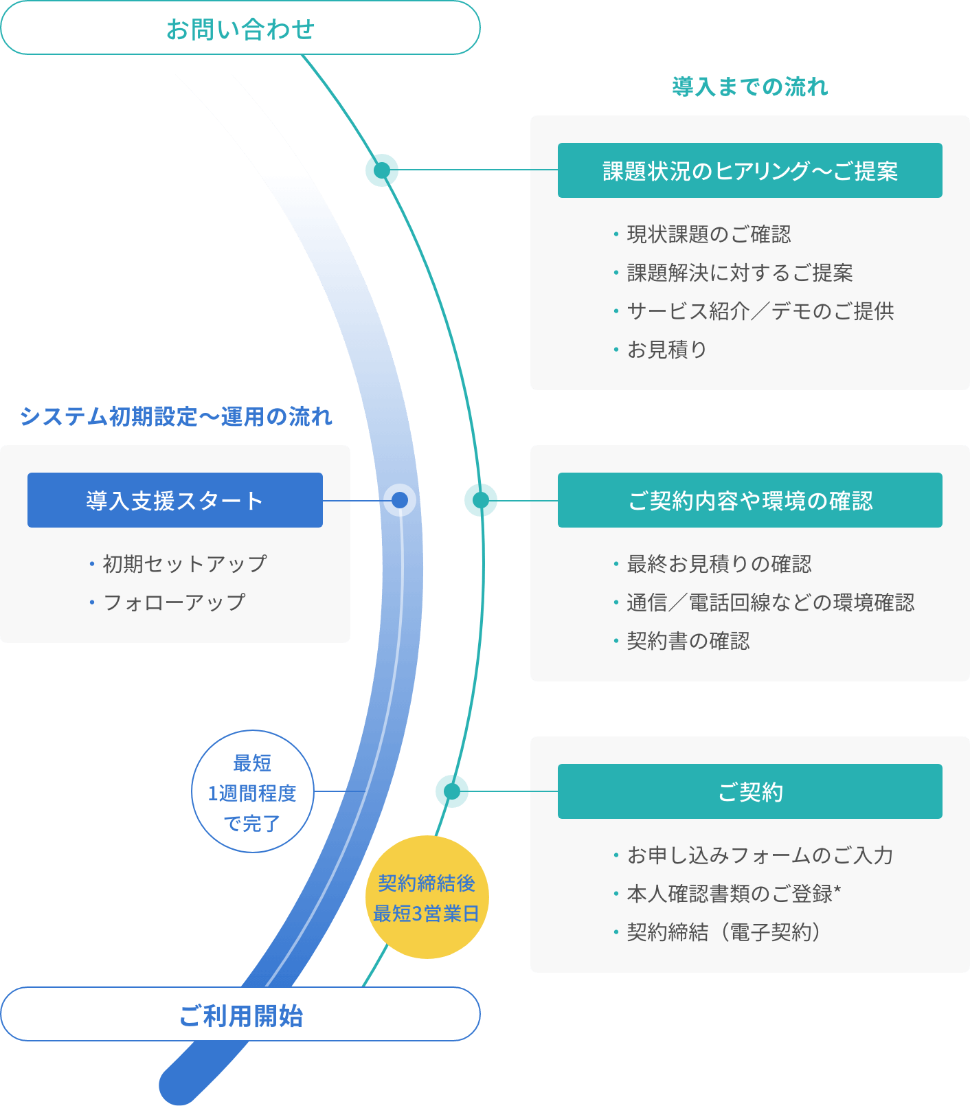 リスナビの運用フロー