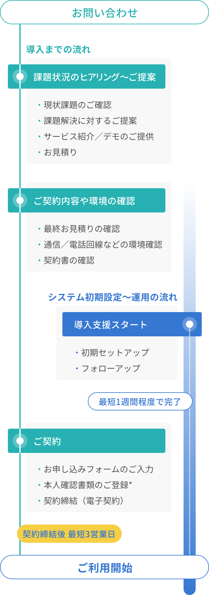 リスナビの導入フロー