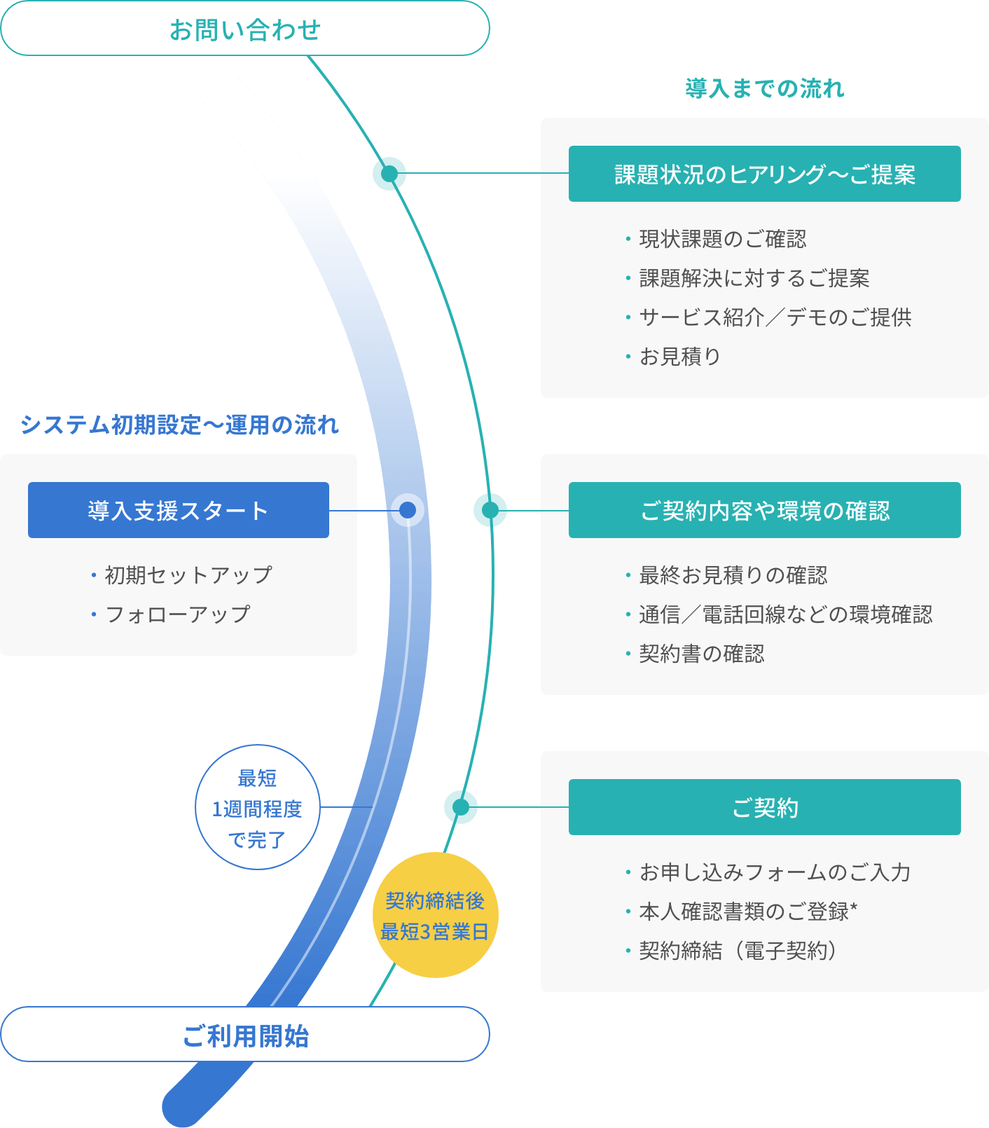 リスナビの導入フロー