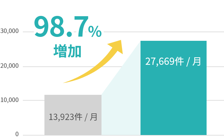 発信数が98.7%増加