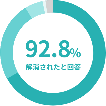 92.8％が解消されたと回答