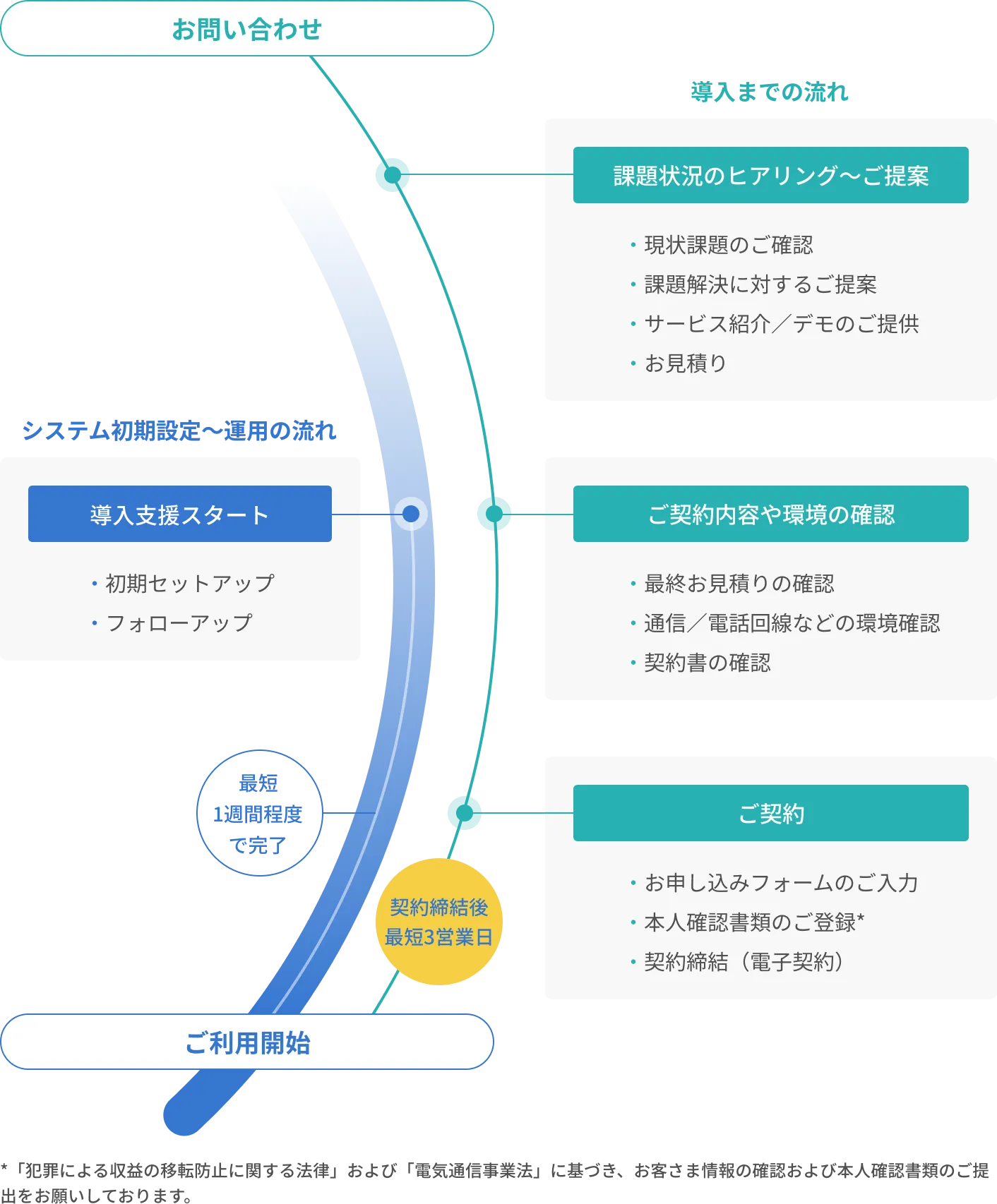リスナビの導入フロー