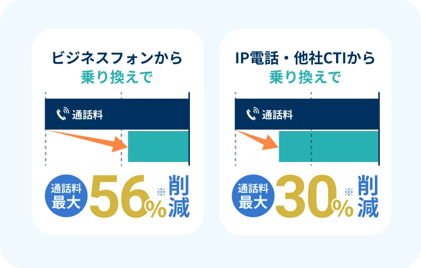 通信コストの削減