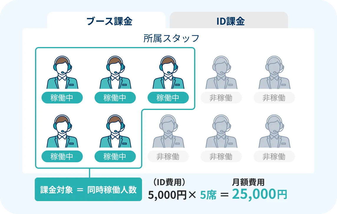 ブース課金の説明