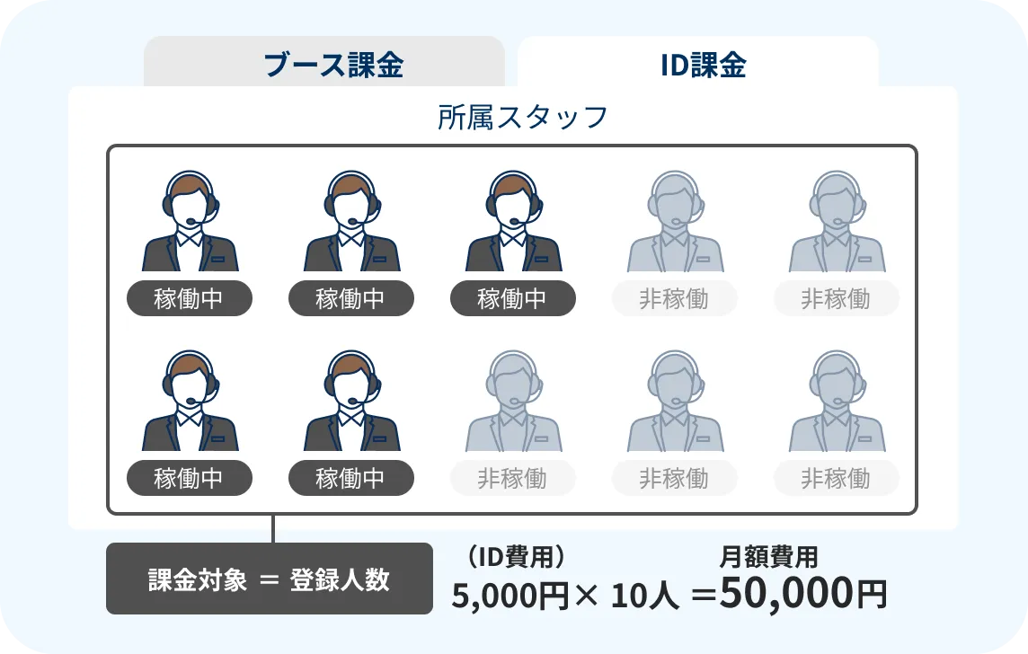 ID課金の説明