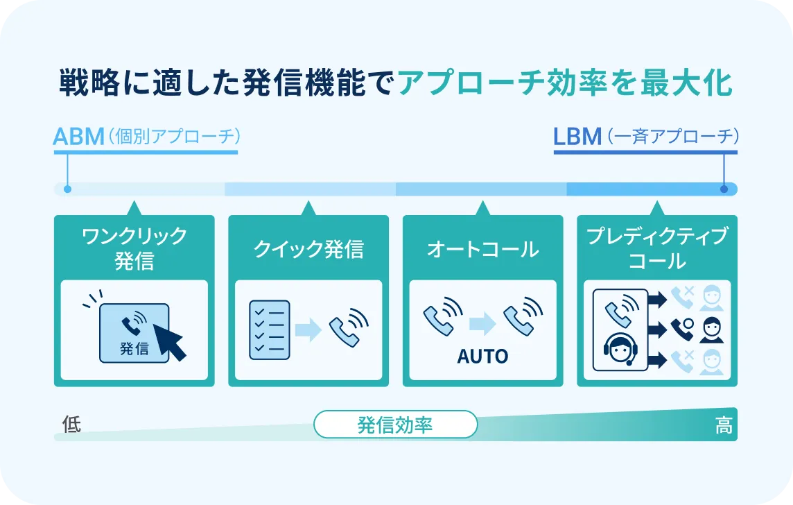 自動＆多回線発信ですぐにつながる