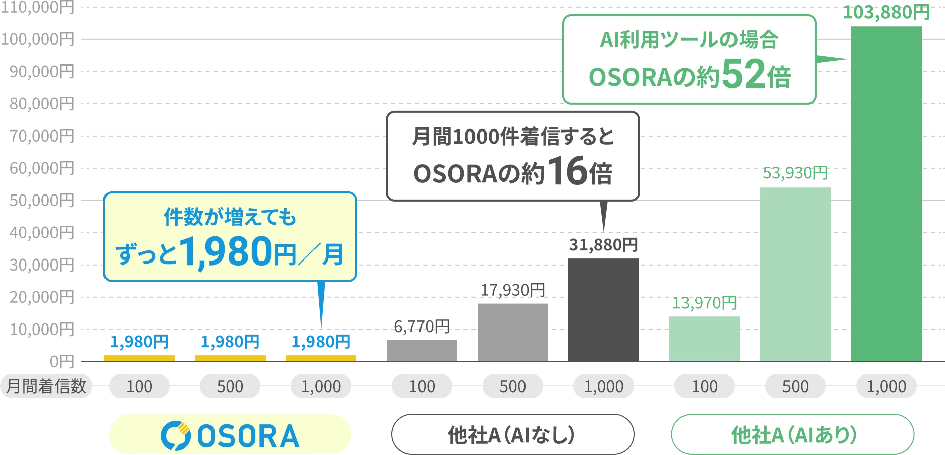 月間着信数ごとの各社のコストシミュレーション