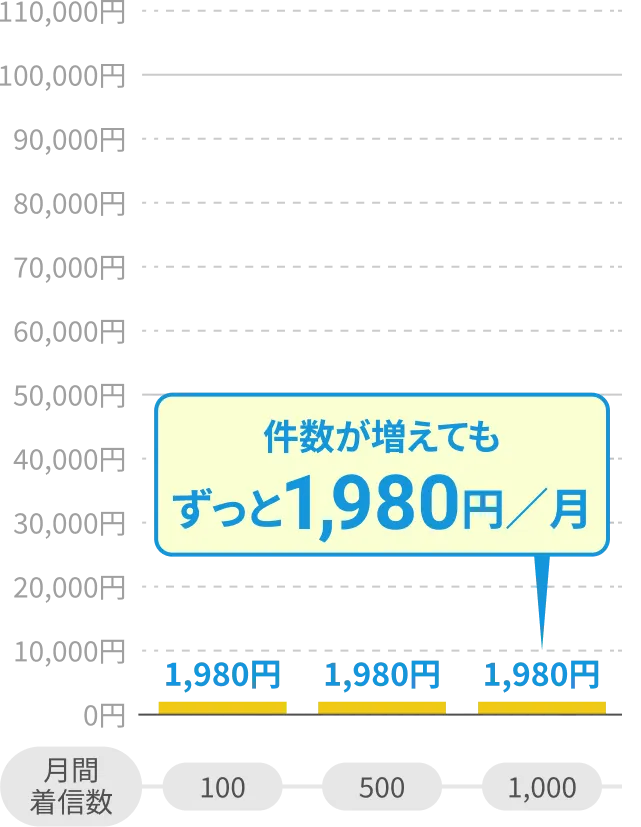 OSORAの月間着信数ごとのコストシミュレーション