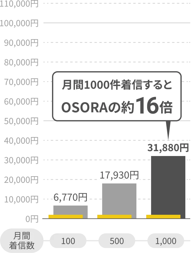 他社AIなしの月間着信数ごとのコストシミュレーション