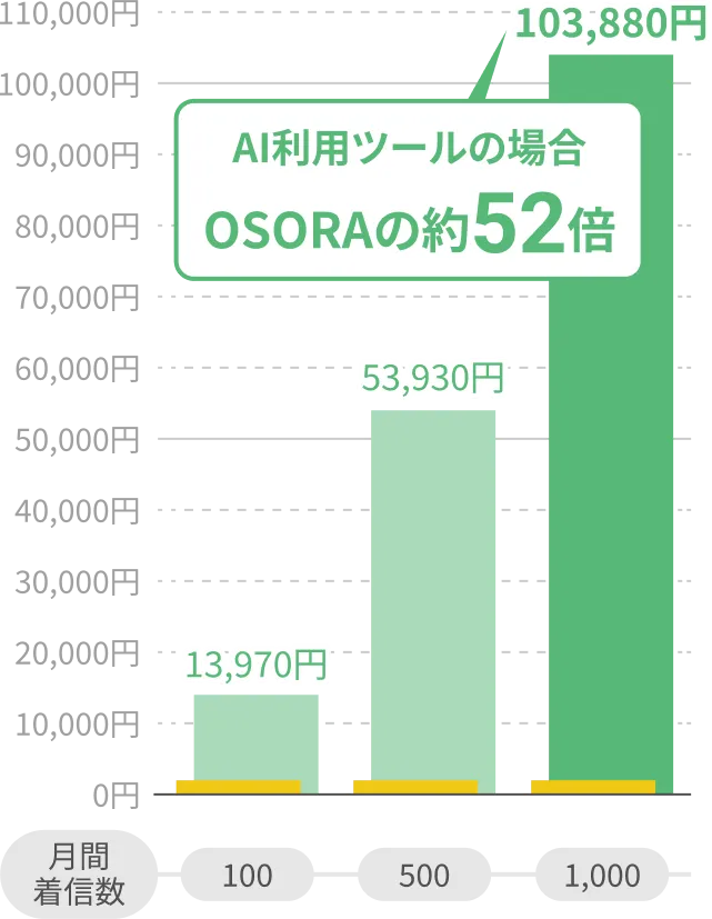 他社AIありの月間着信数ごとのコストシミュレーション
