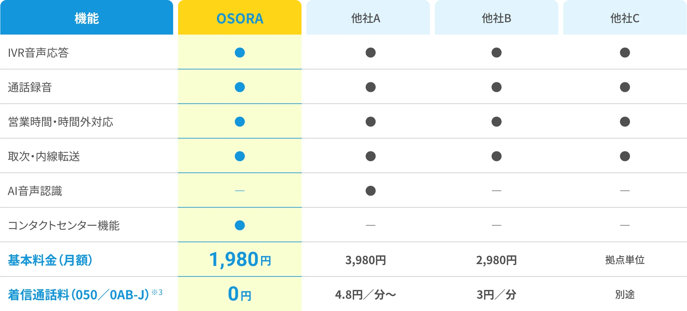 OSORAと他社サービスの機能・料金比較表