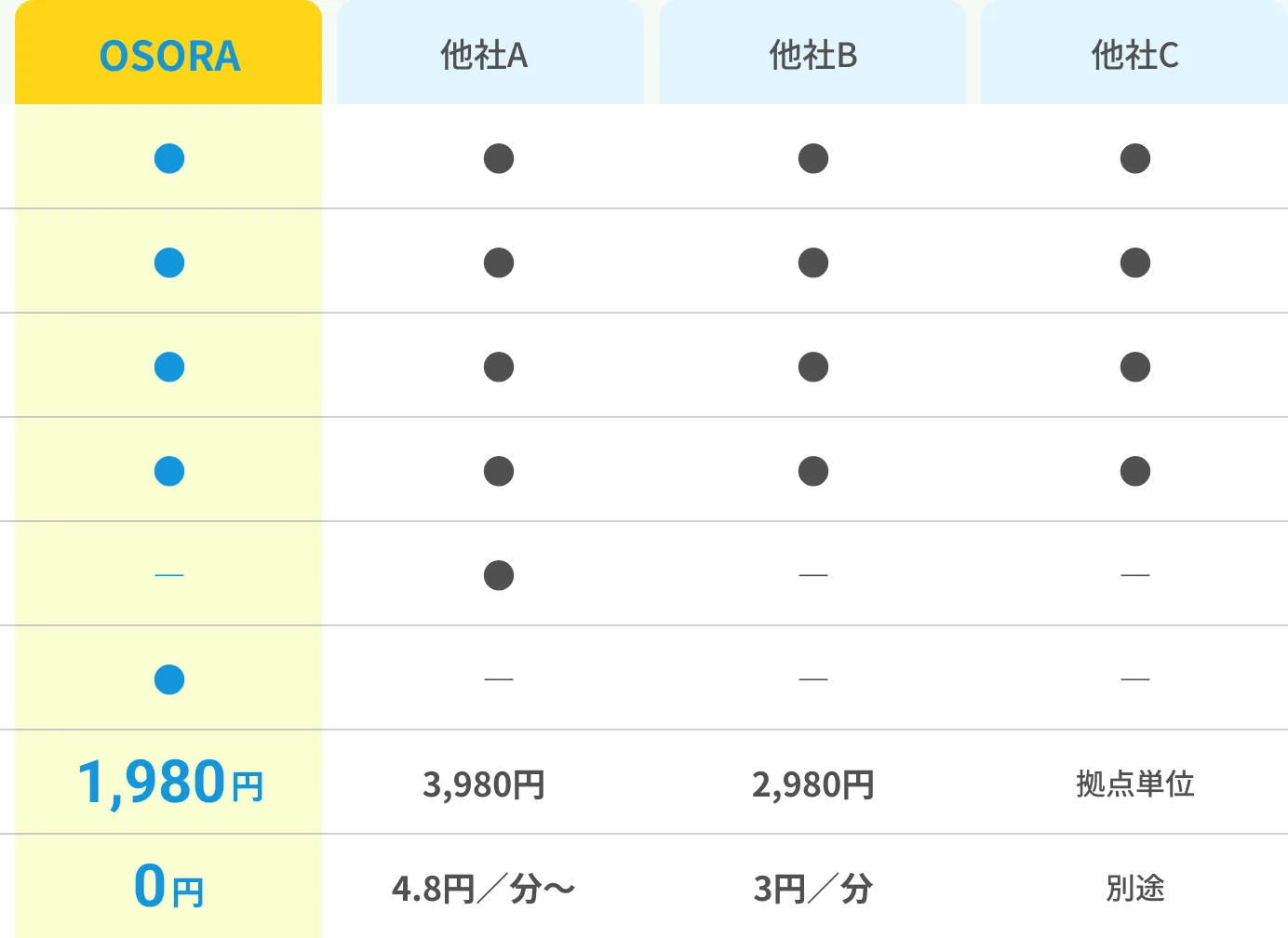 OSORAと他社サービスの比較表