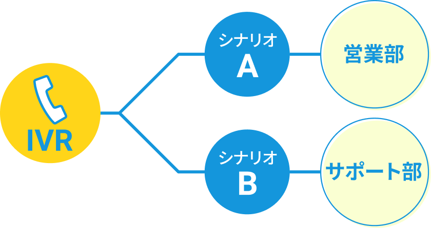 IVRシナリオによる自動振り分けのイメージ
