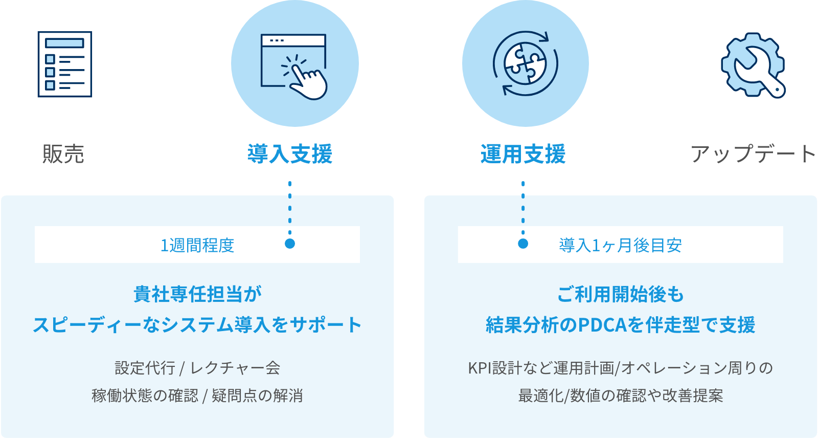 自社の一貫サポート体制