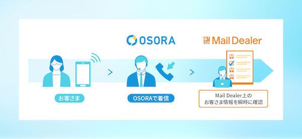 本連携により、受電時に『OSORA』から『メールディーラー』の画面を呼び出し、過去のメールや電話での問い合わせ履歴をスムーズに閲覧できるようになりました。