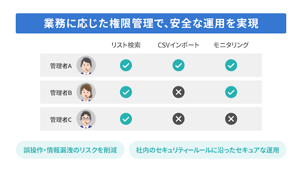 業務に応じた権限管理で、安全な運用を実現します。