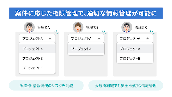 案件に応じた情報管理で、適切な情報管理が可能になります。
