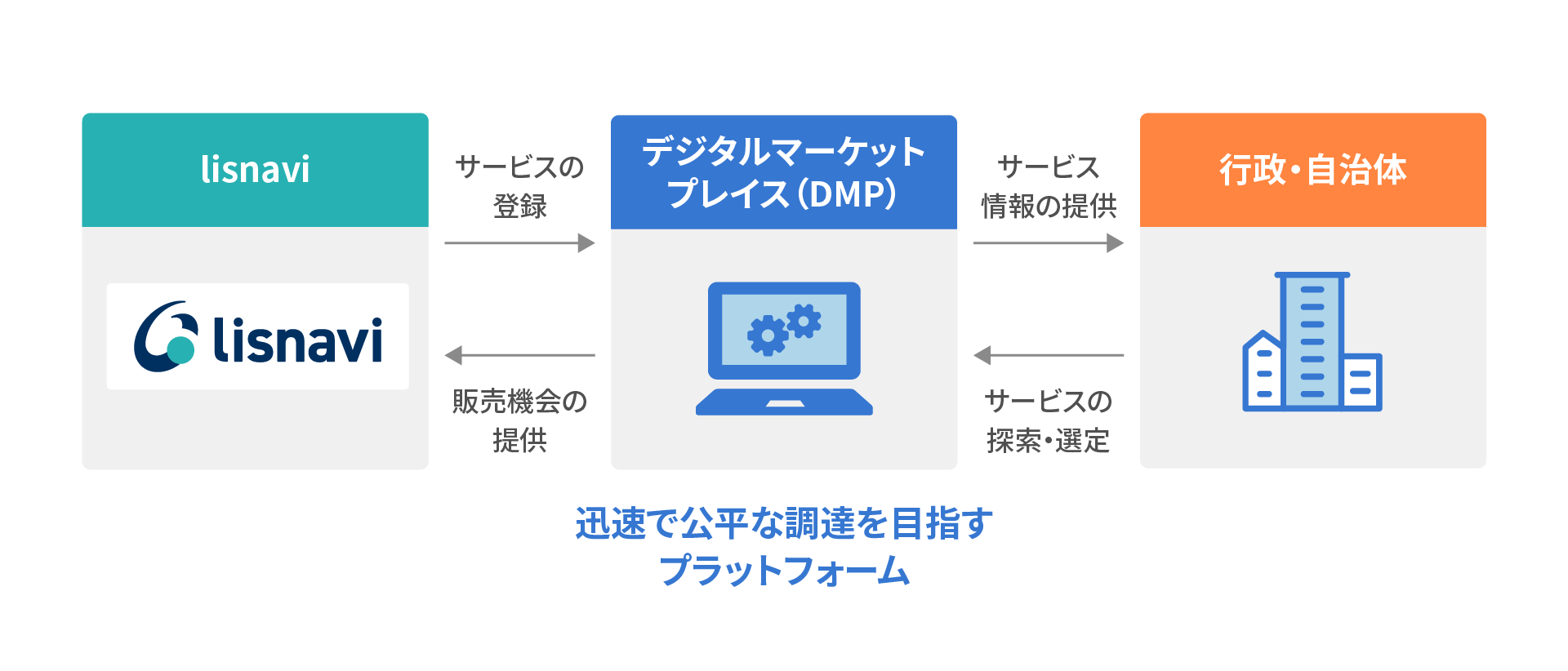 DMPの詳細