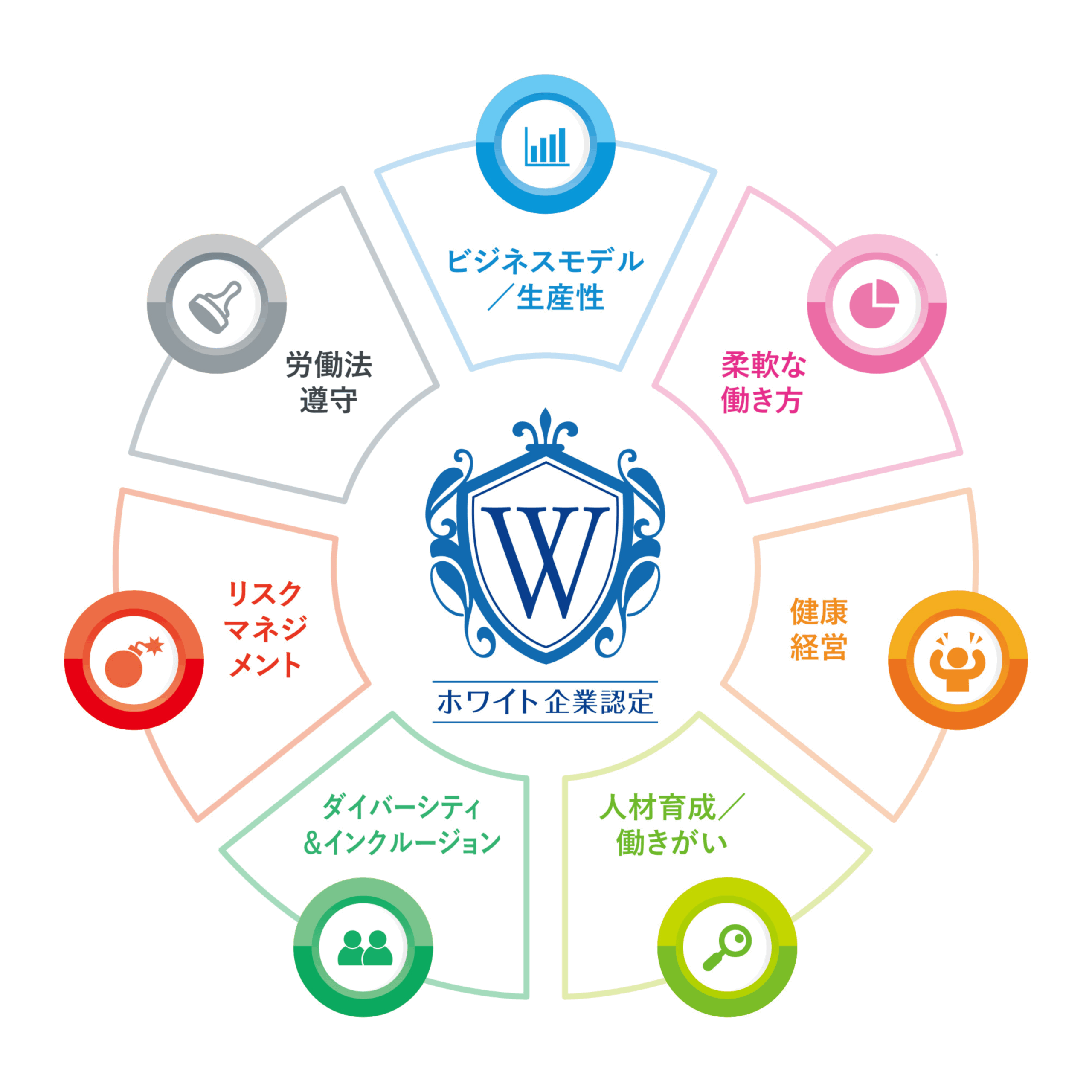 ホワイト企業になるための7つの指標