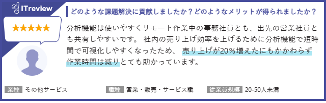 売り上げが20％増えたにもかかわらず作業時間が減りとても助かっています。