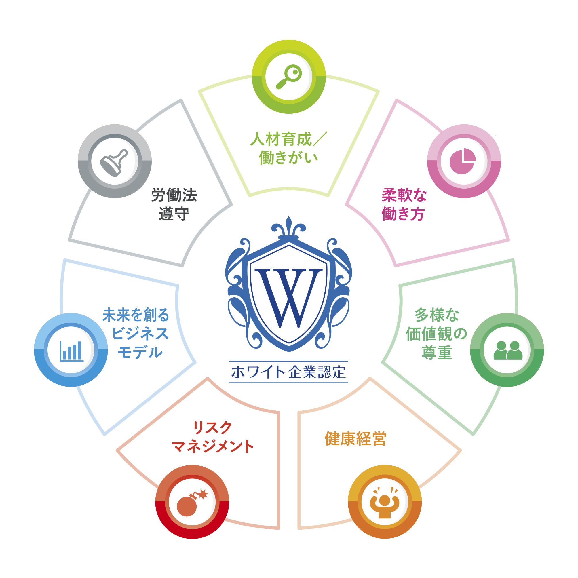 7つの指標
