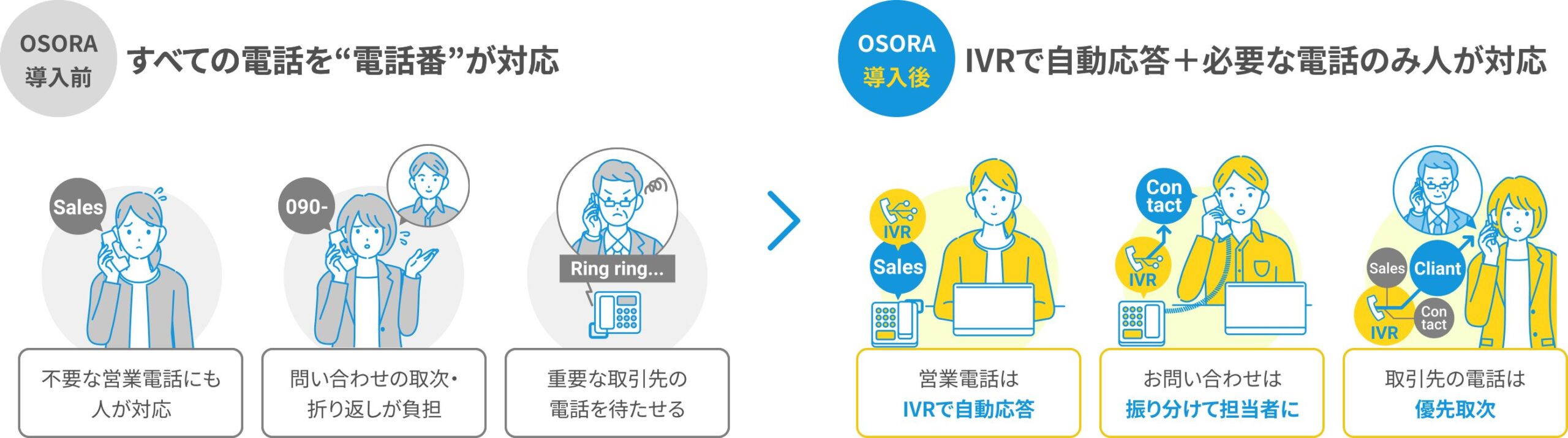 【OSORA導入前】すべての電話を“電話番”が対応【OSORA導入後】IVRで自動応答+必要な電話のみ人が対応