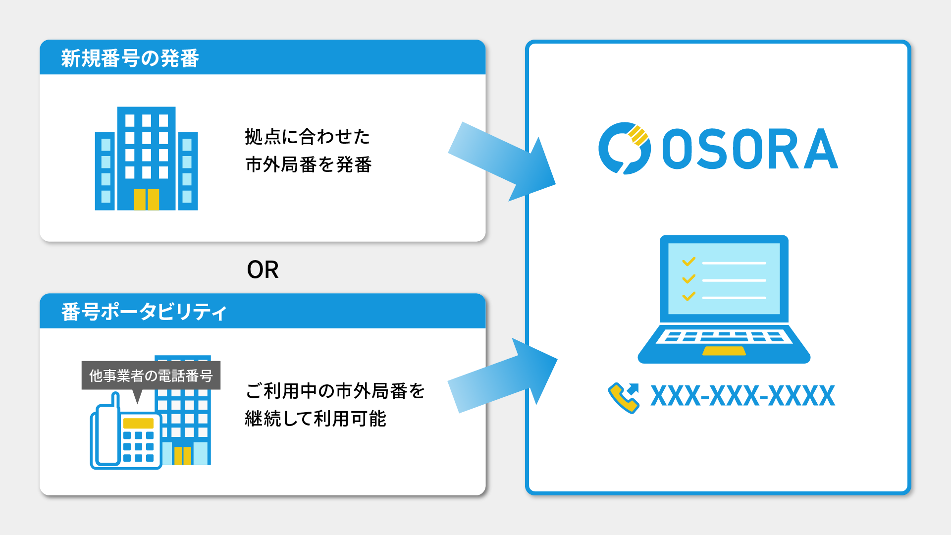 新規番号の発番および番号ポータビリティのイメージ図