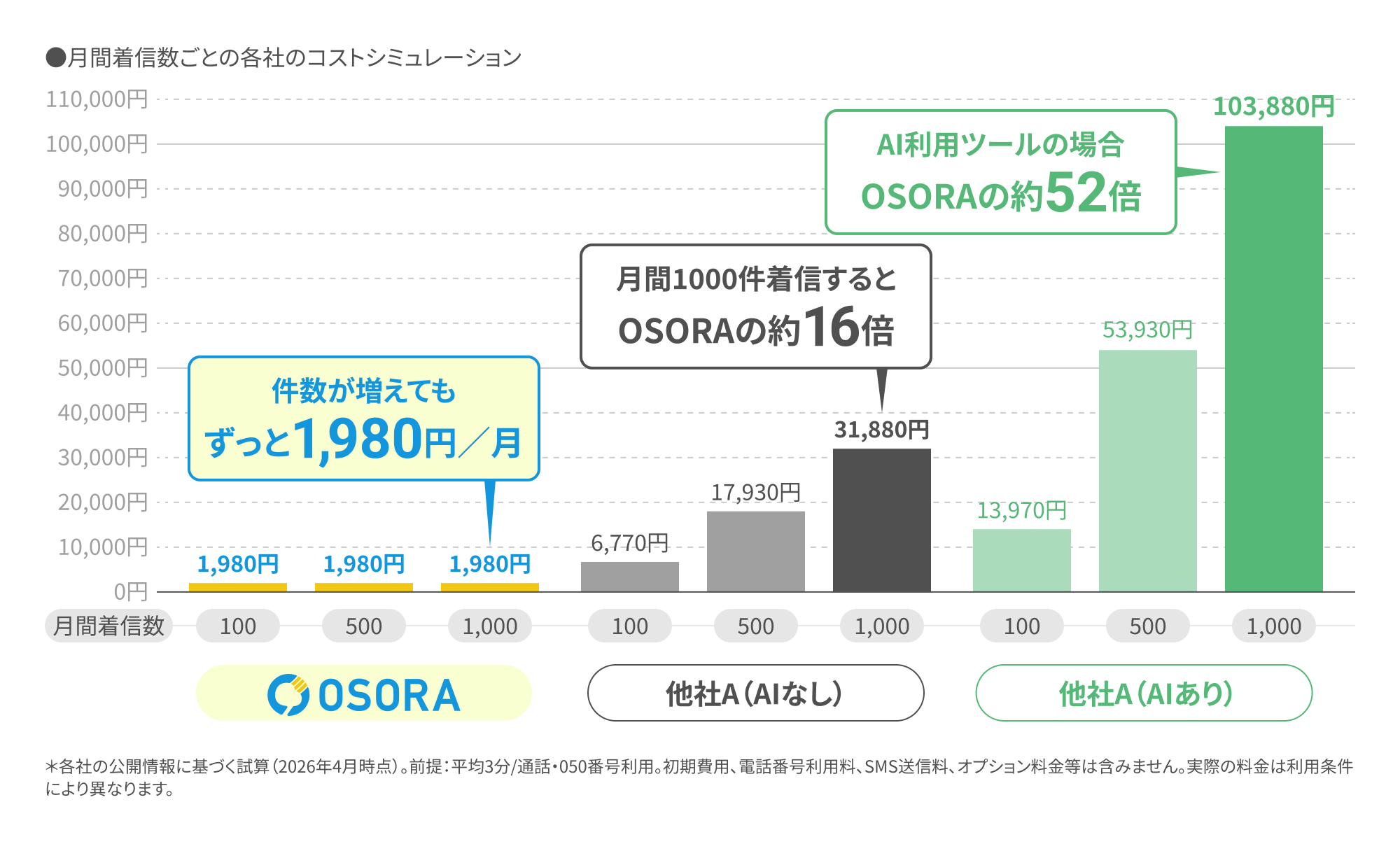 料金比較表。OSORAは件数が増えてもずっと月額1,980円