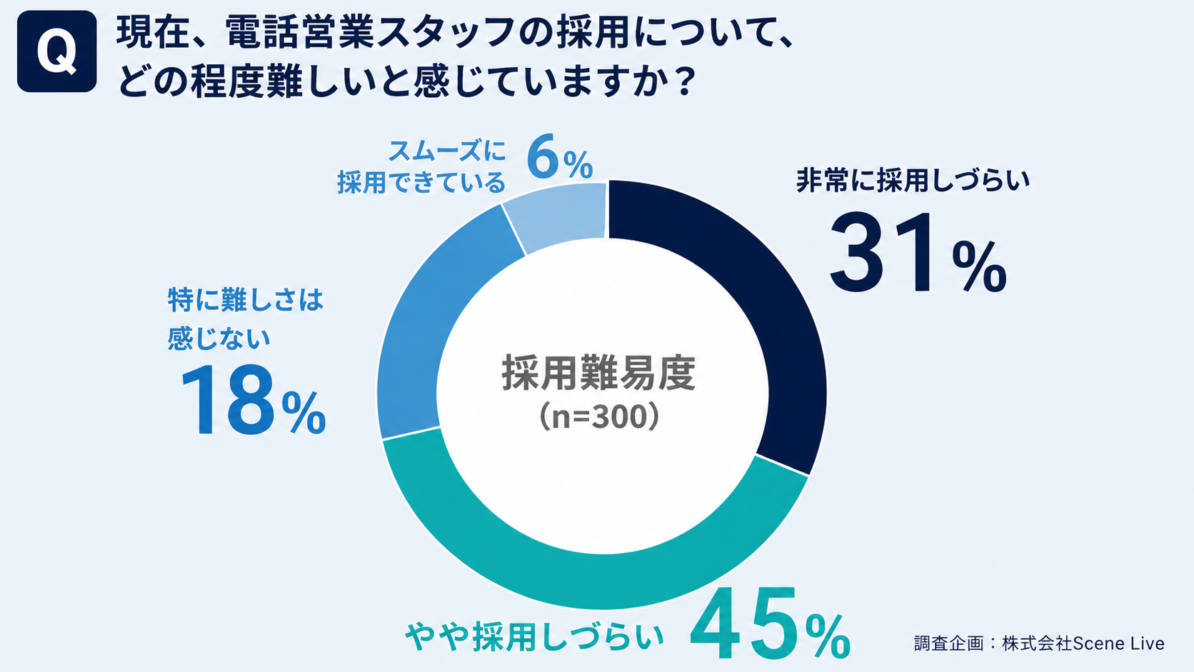 【Q】現在、電話営業スタッフの採用について、どの程度難しいと感じていますか？「非常に採用しずらい31％」「やや採用しづらい45％」「特に難しさは感じない18％」「スムーズに採用できている6％」