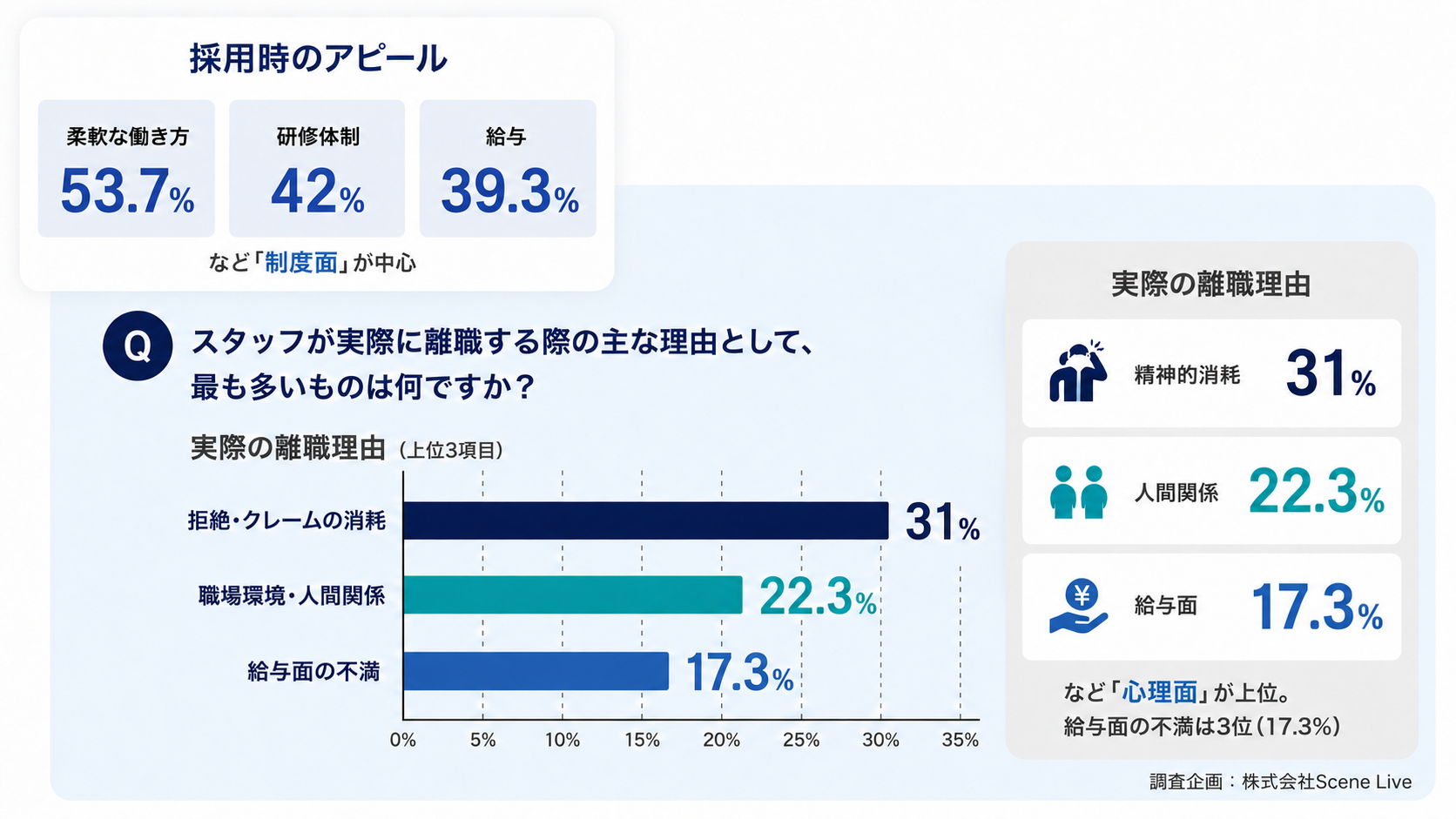 【Q】スタッフが実際に離職する際の主な理由として、最も多いものは何ですか？「拒絶・クレームの消費31％」「職場環境・人間関係22.3％」「給与面の不満17.3％」