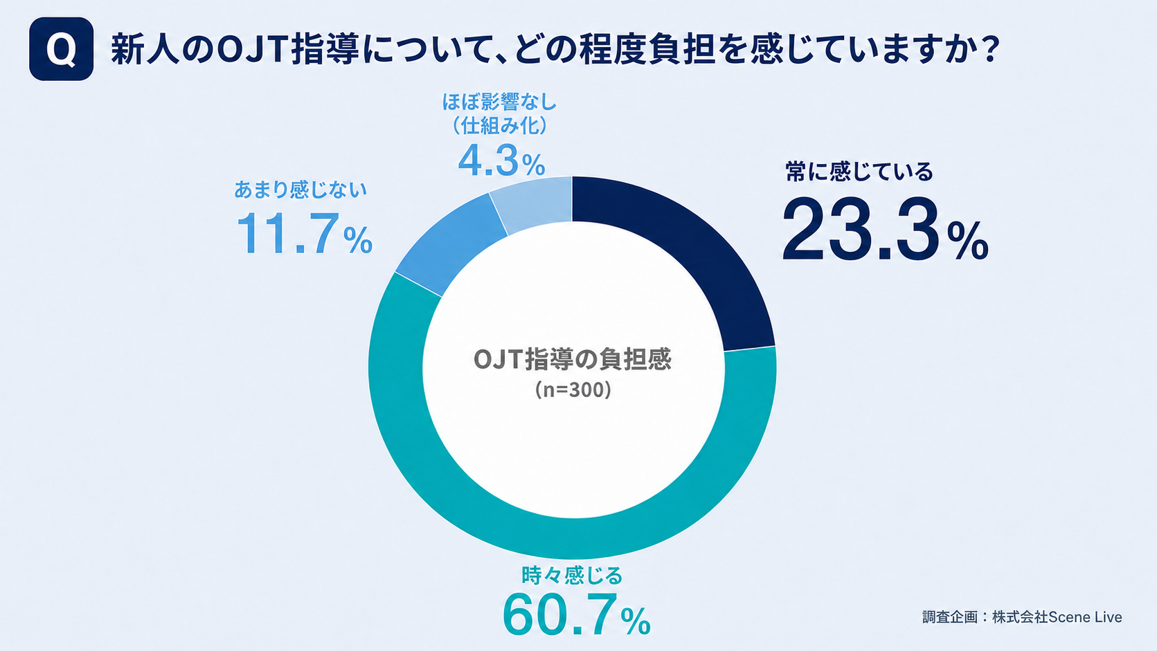 【Q】新人のOJT指導について、どの程度負担を感じていますか？「常に感じている23.3％」「時々感じる60.7％」「あまり感じない11.7％」「ほぼ影響なし（仕組み化）4.3％」